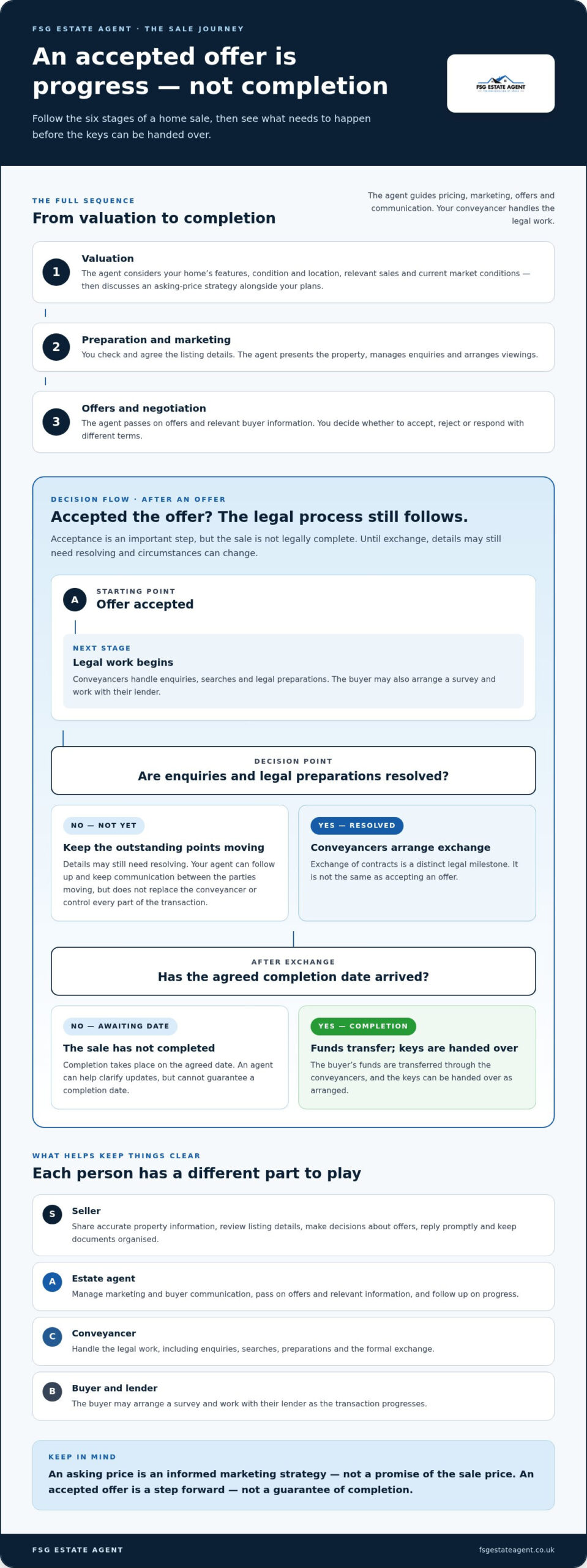Estate Agent from Valuation to Completion: What Happens at Every Stage?