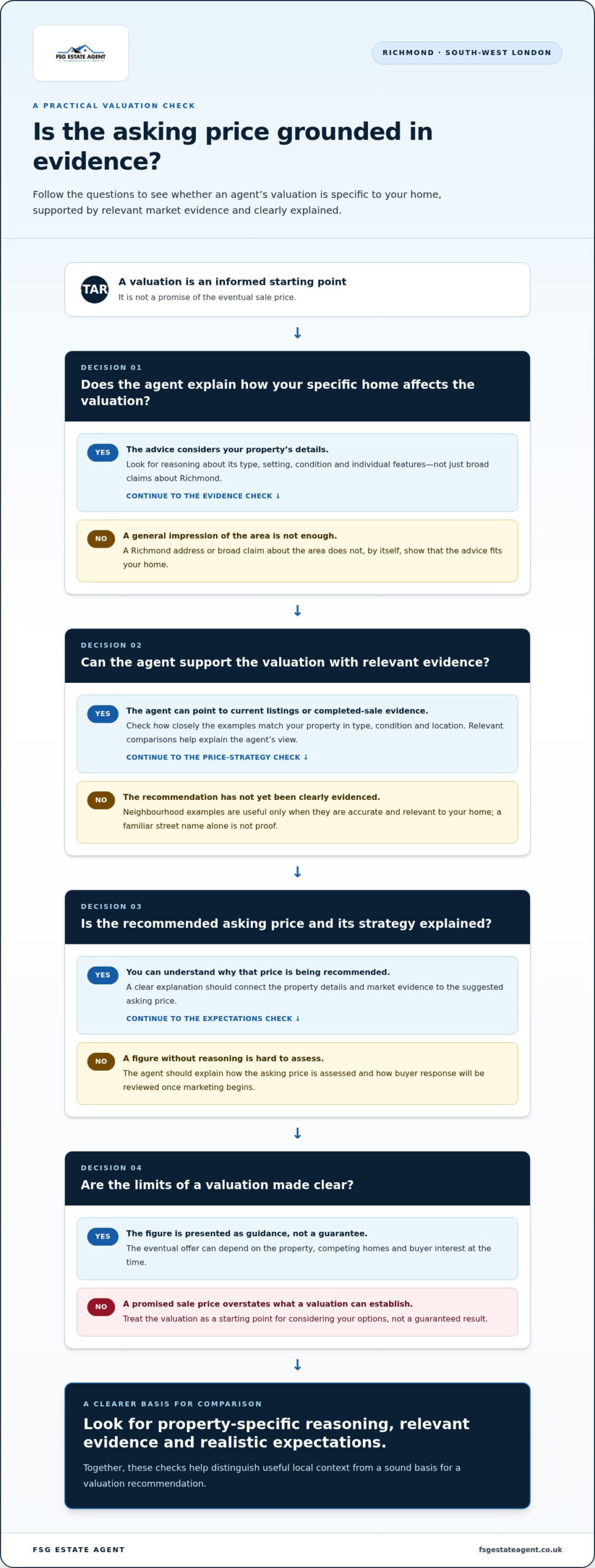 Estate Agents Richmond: Sell Your Home with Confidence